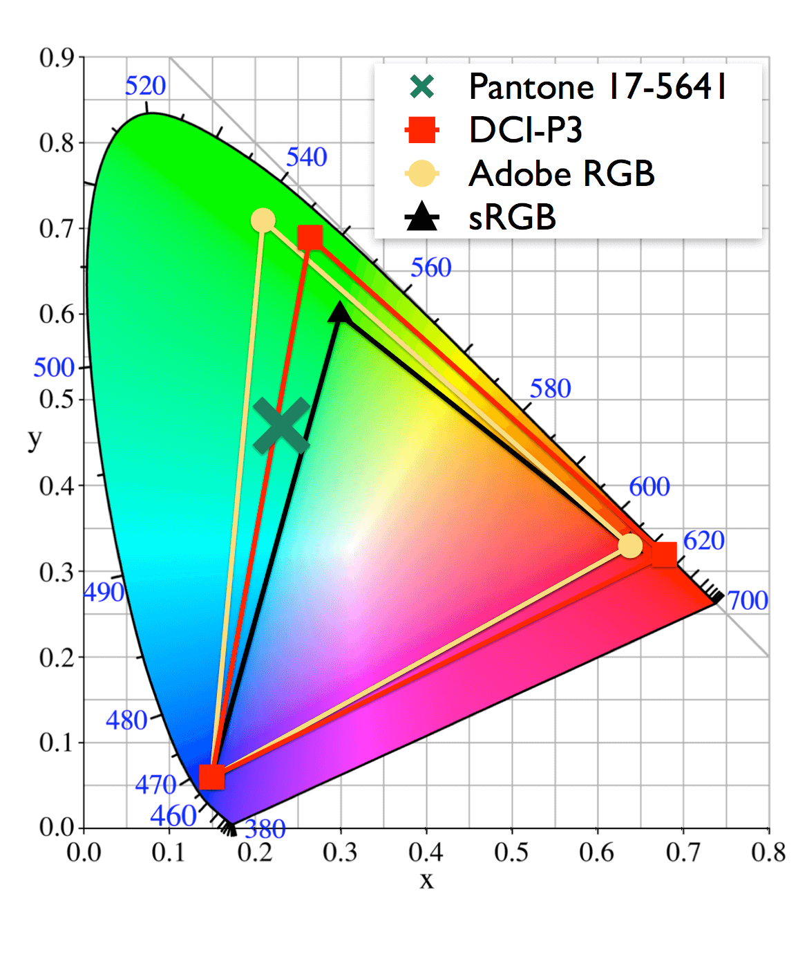 DCI P3 vs Adobe RGB Color Gamut 1