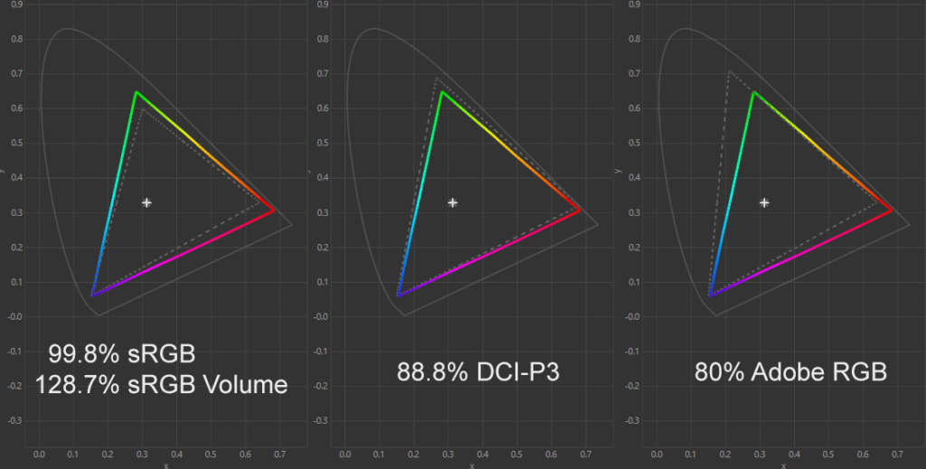 Gigabyte M32QC Color Gamut