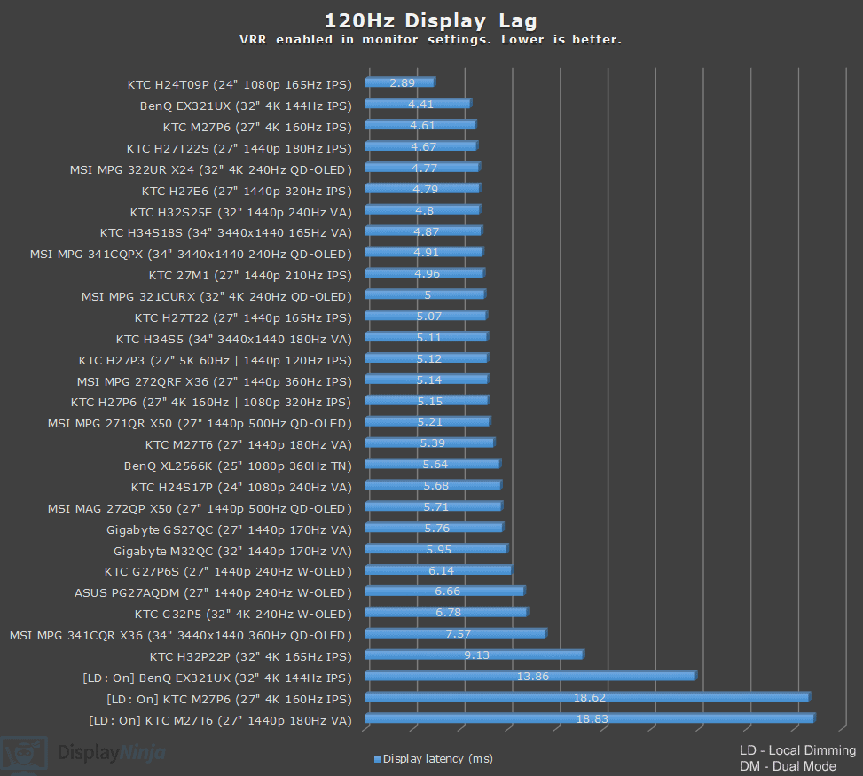 120Hz Latency Chart April 2026 Display Ninja