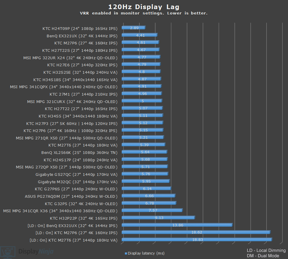 120Hz Latency Chart Display Ninja April 2026