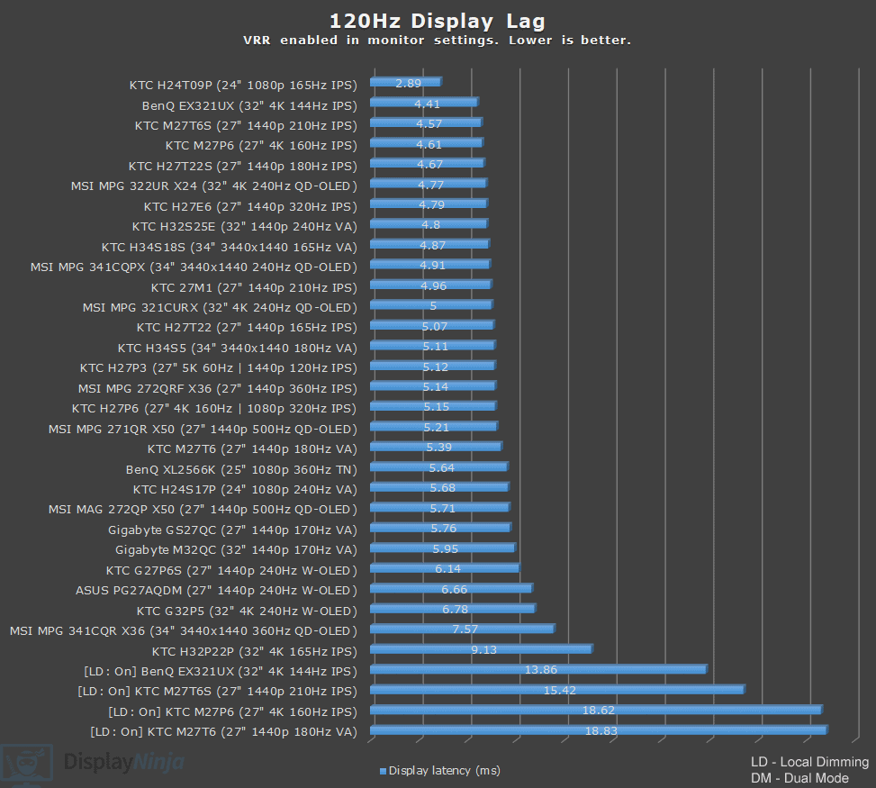 120Hz Latency Chart May 2026