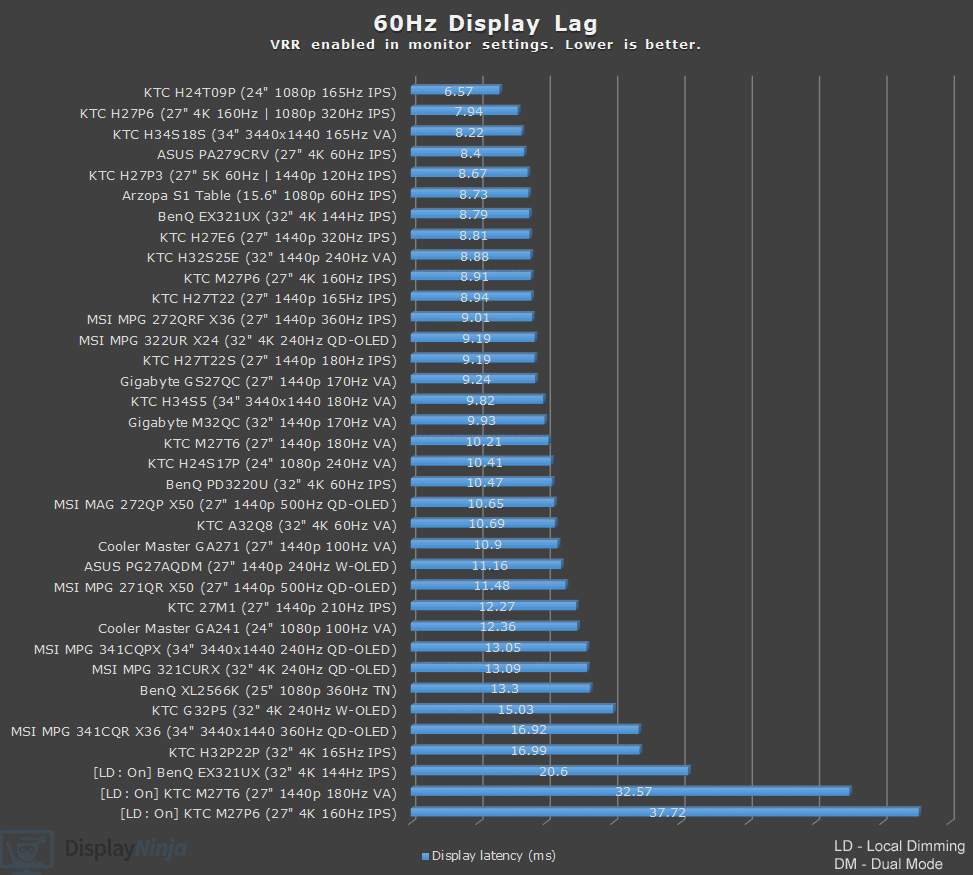 60Hz Latency Chart April 2026 Display Ninja