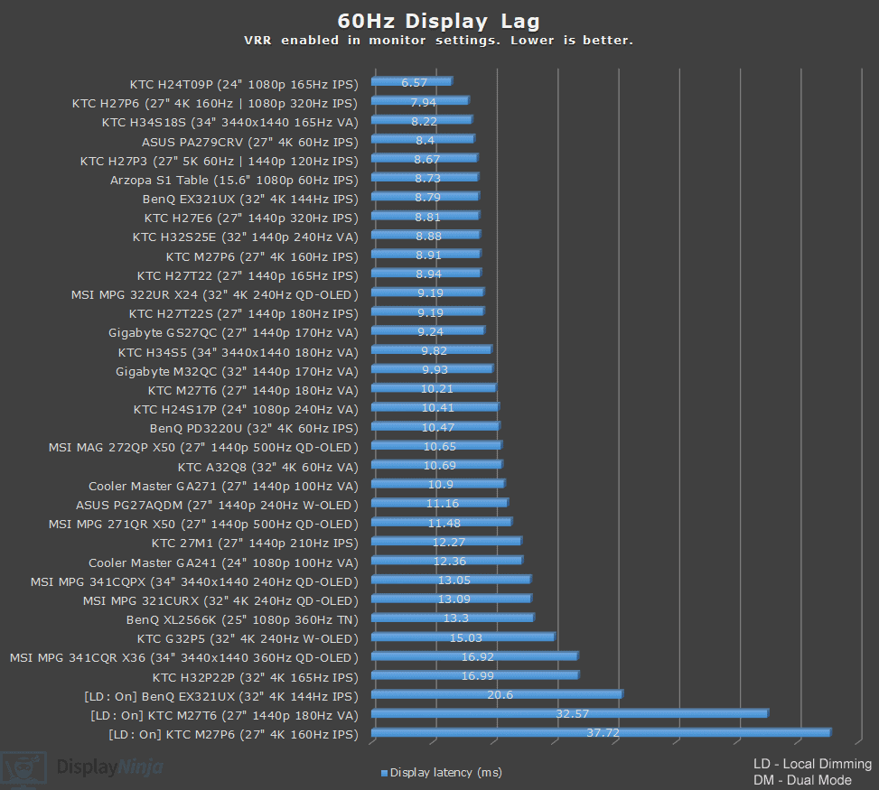 60Hz Latency Chart Display Ninja April 2026