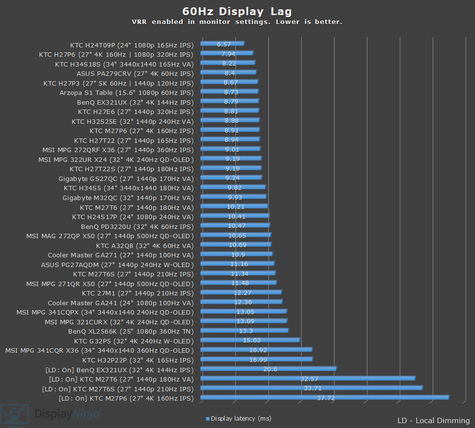 60Hz Latency Chart May 2026