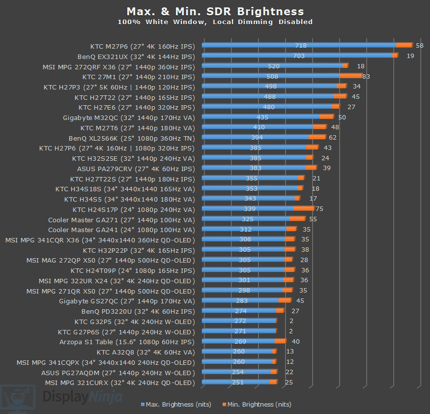 Brightness Chart April 2026 Display Ninja