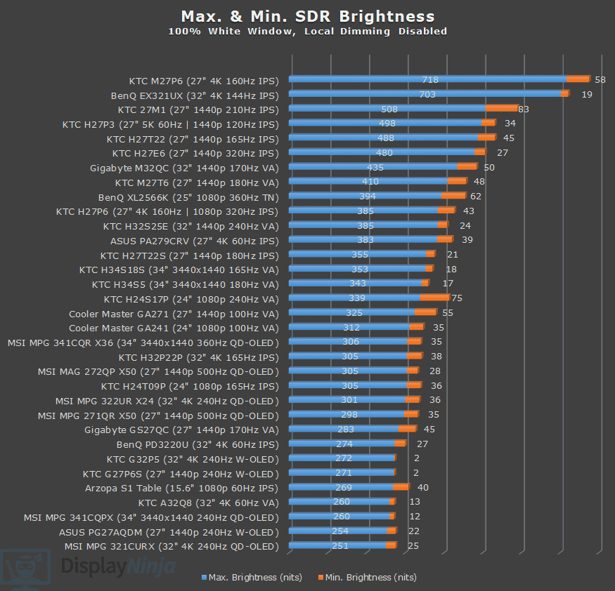 Brightness Chart Display Ninja April 2026