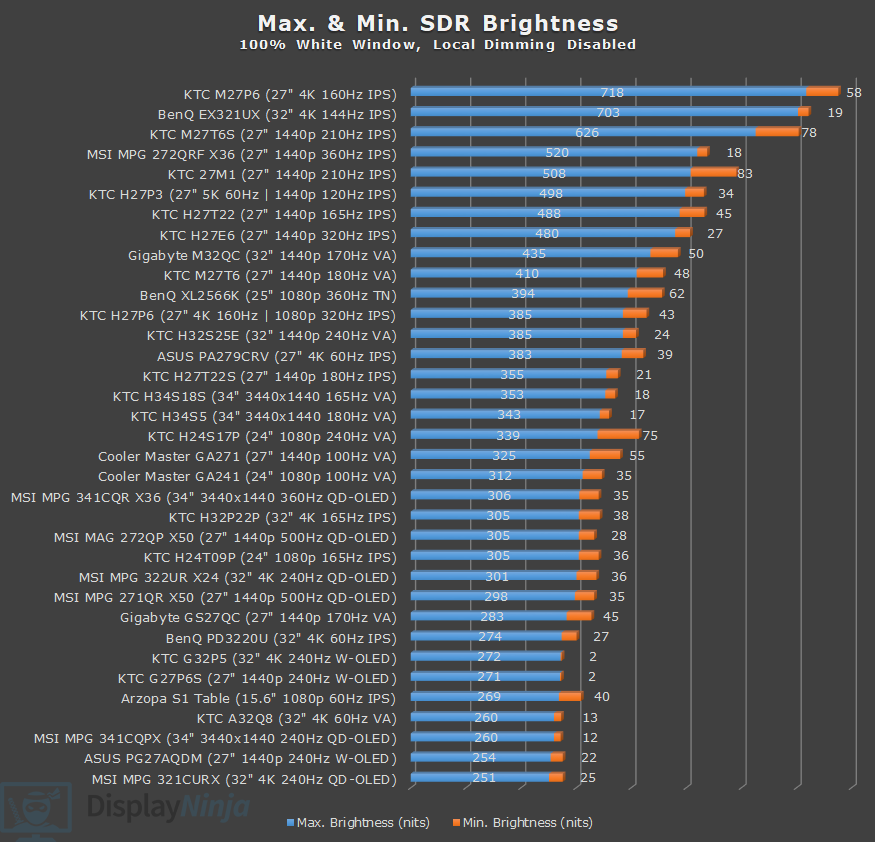 Brightness Chart May 2026