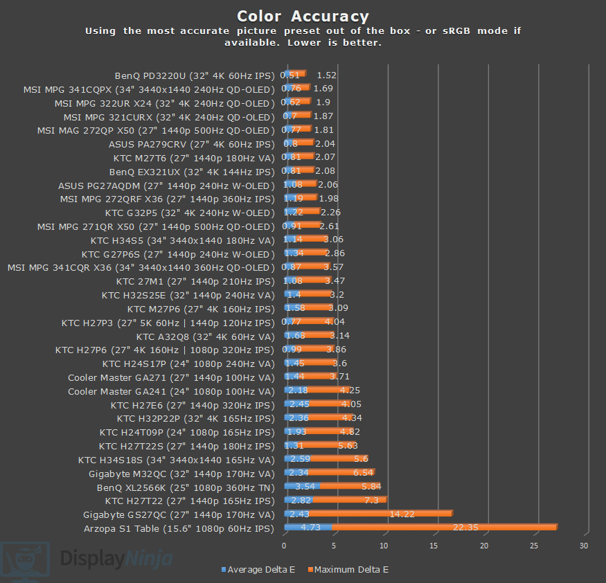 Color Accuracy Chart April 2026 Display Ninja