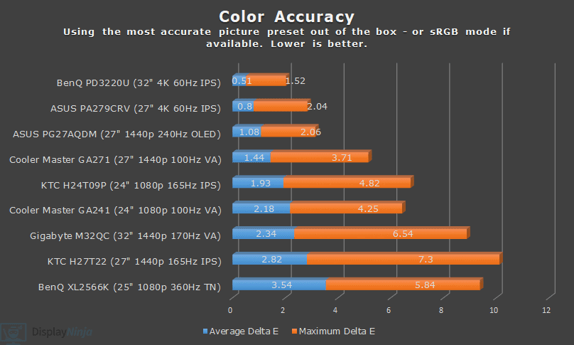 Graphique de précision des couleurs