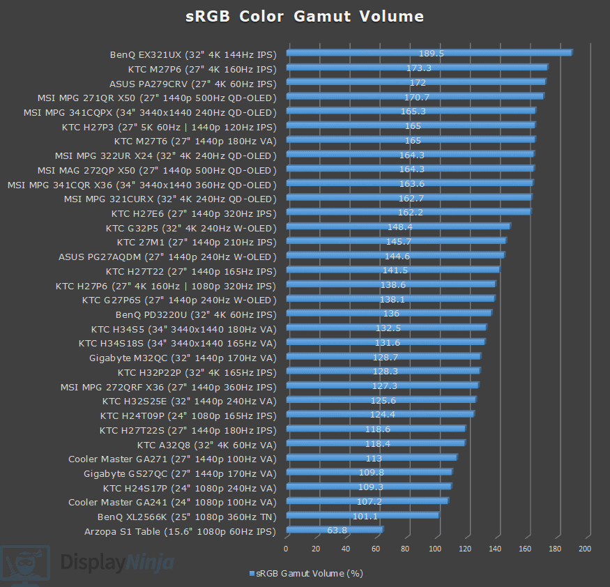 Color Gamut Chart April 2026 Display Ninja
