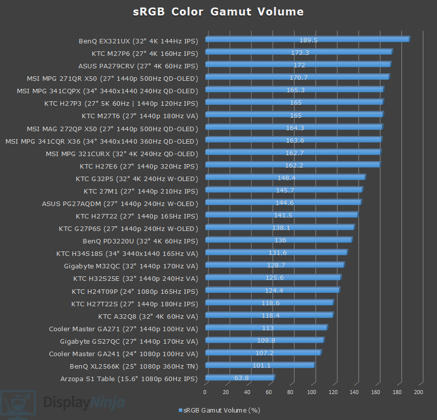 Color Gamut Volume Chart DisplayNinja February 2026