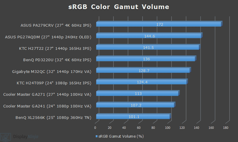 Graphique de volume de gamme de couleurs