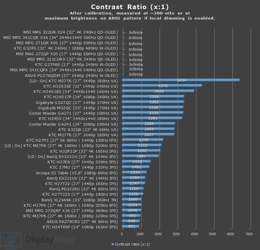 Contrast Chart April 2026 Display Ninja