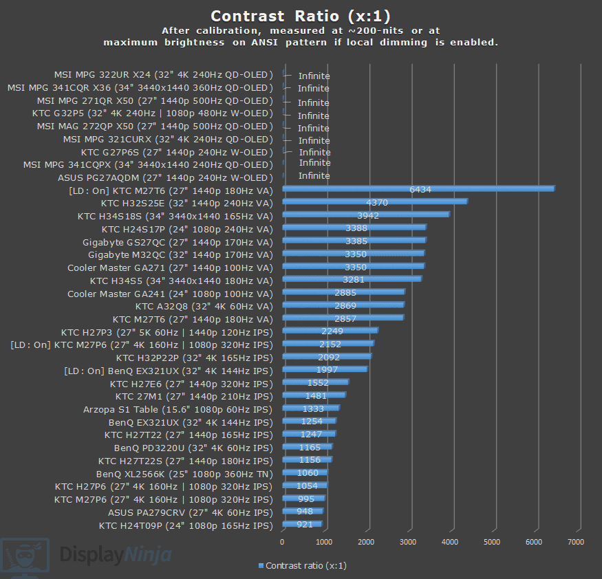 Contrast Ratio Chart Display Ninja April 2026