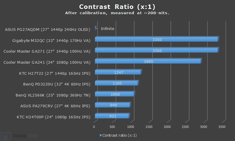 Tableau des ratios de contraste