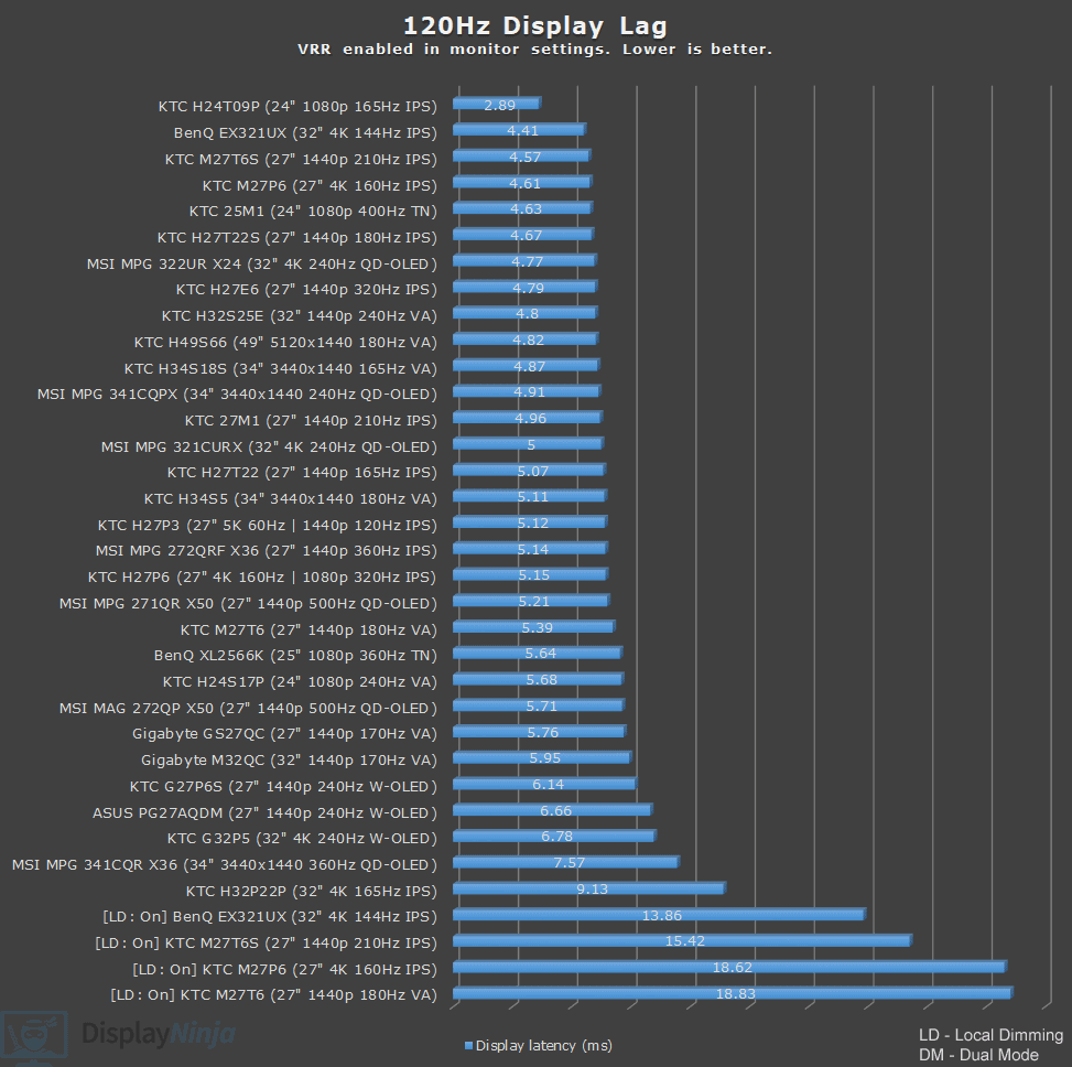 Display Ninja 120Hz Display Lag Chart June 2026