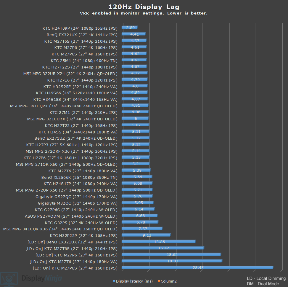 Display Ninja 120Hz Latency Chart September 2026