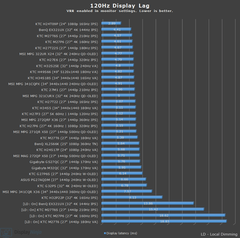 Display Ninja 120Hz Latency Chart