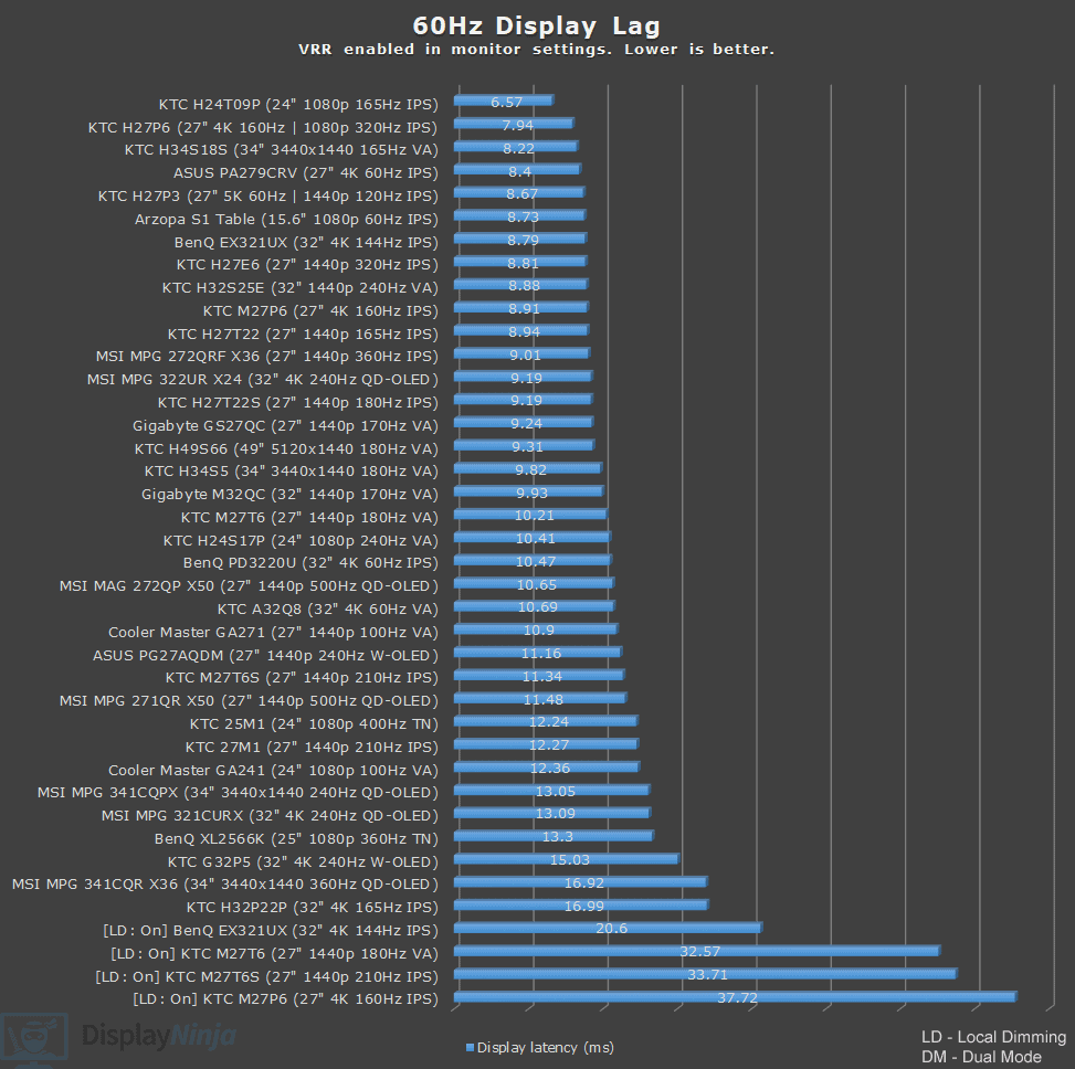 Display Ninja 60Hz Display Lag Chart June 2026
