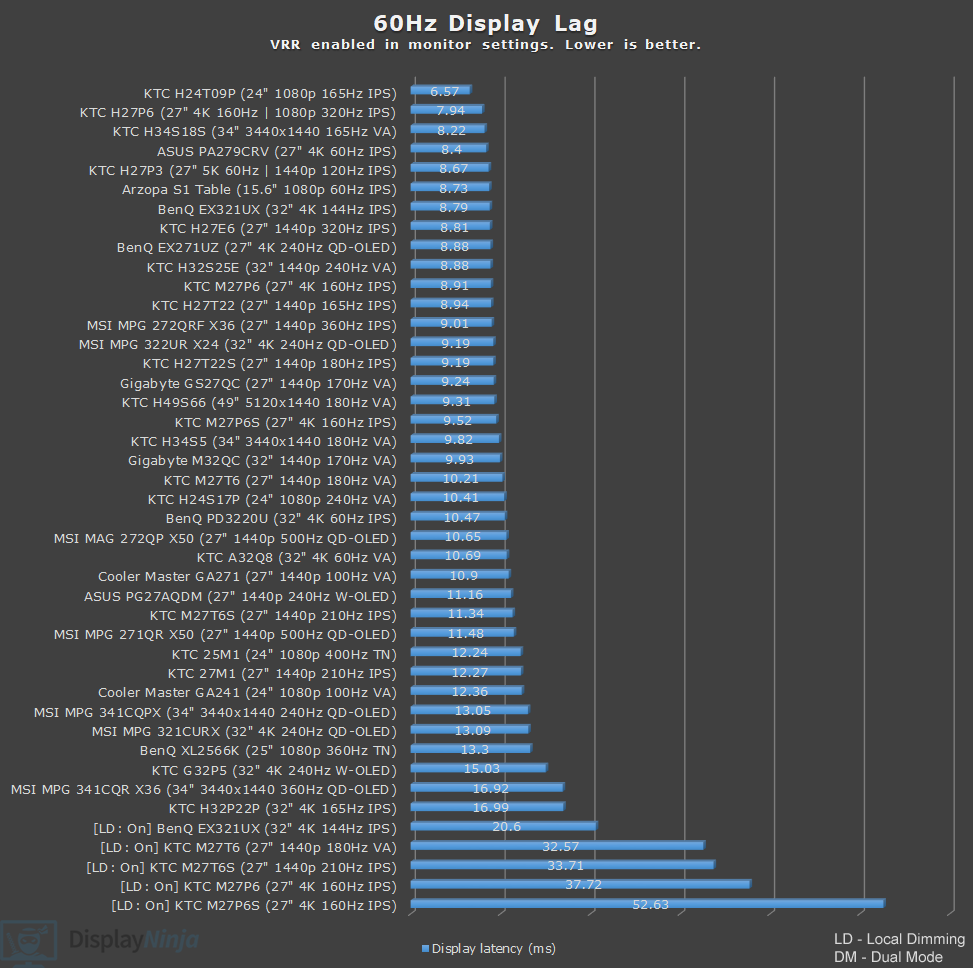 Display Ninja 60Hz Latency Chart September 2026