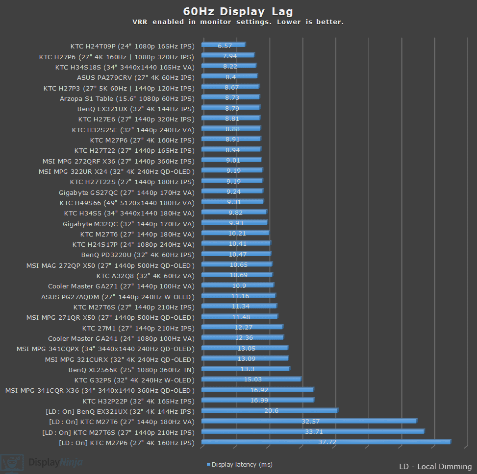 Display Ninja 60Hz Latency Chart