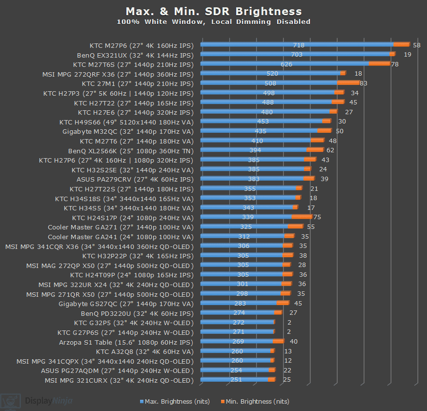 Display Ninja Brightness Chart