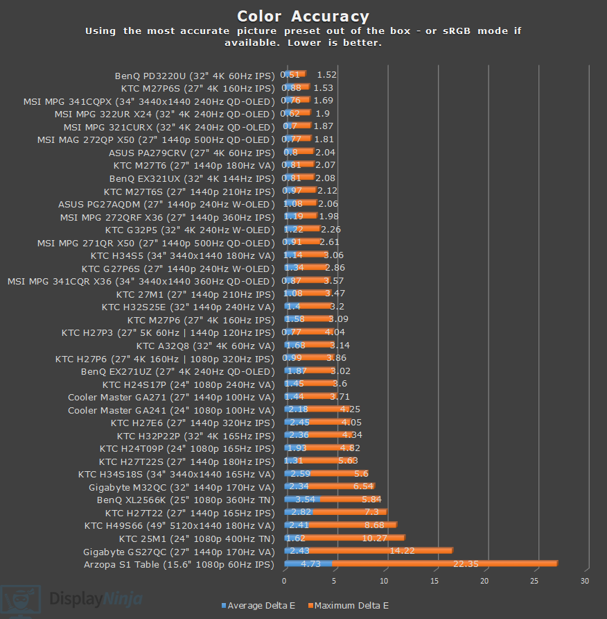 Display Ninja Color Accuracy Chart August 2026