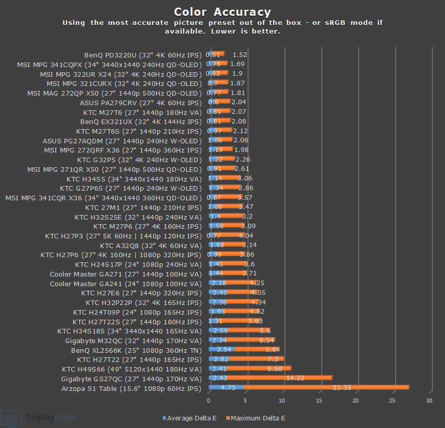 Display Ninja Color Accuracy Chart