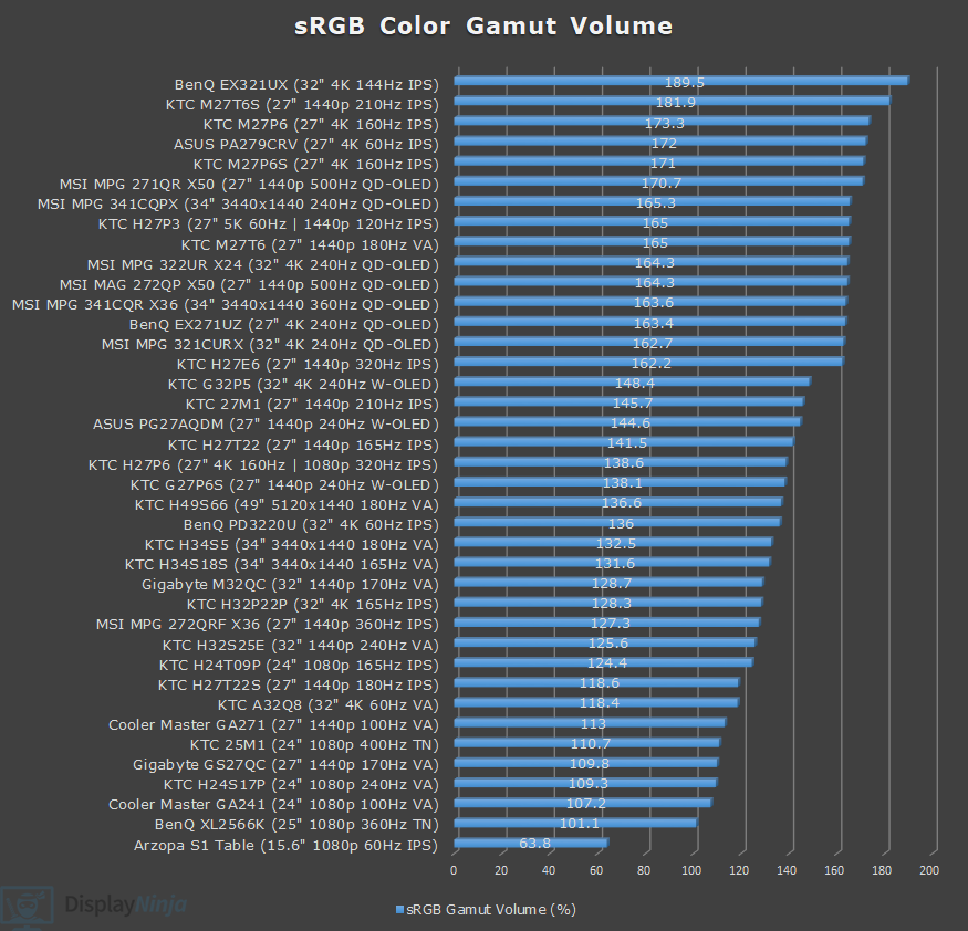 Display Ninja Color Gamut Chart August 2026