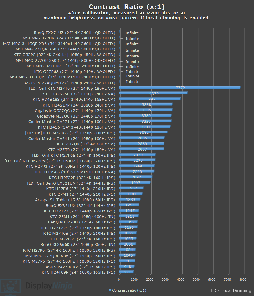 Display Ninja Contrast Ratio Chart August 2026