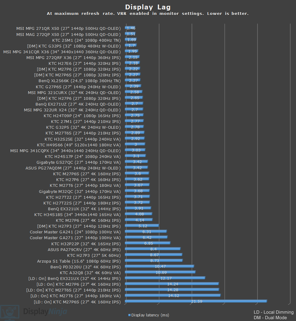 Display Ninja Latency Chart September 2026