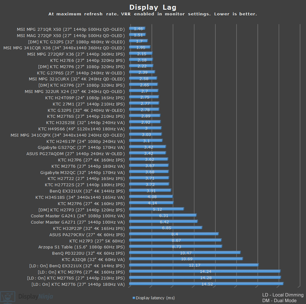 Display Ninja Latency Chart