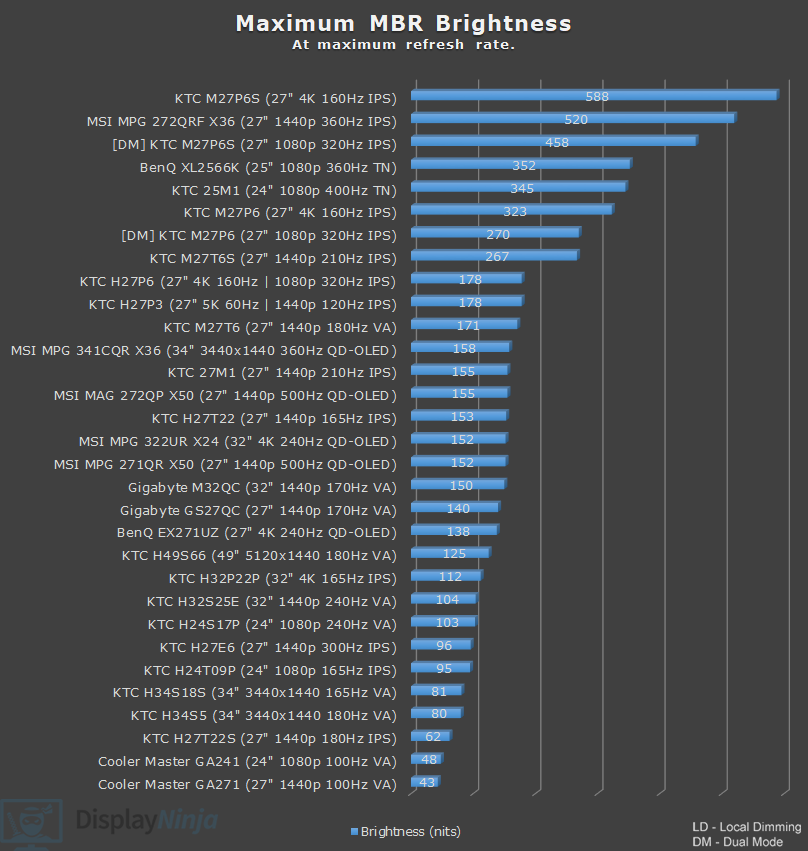 Display Ninja MBR Brightness Chart September 2026