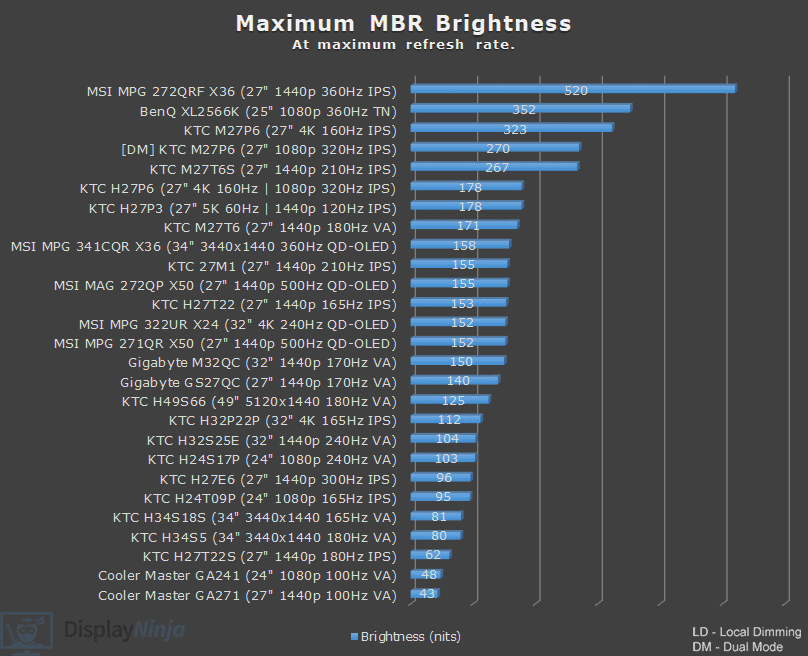 Display Ninja MBR Brightness Chart
