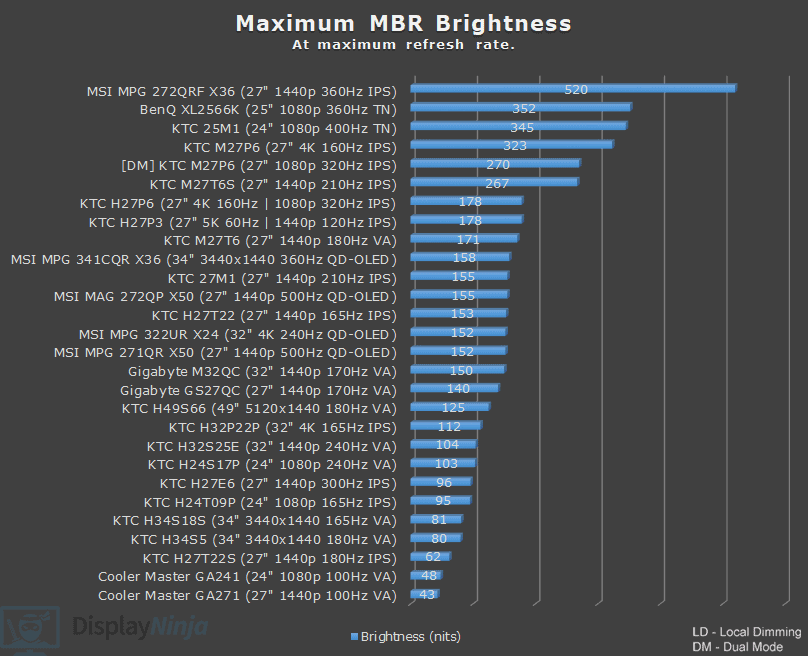 Display Ninja MBR Briightness Chart June 2026