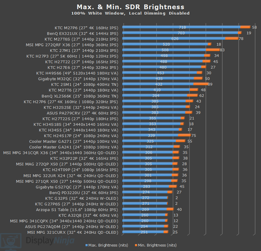 Display Ninja Max and Min Brightness Chart June 2026