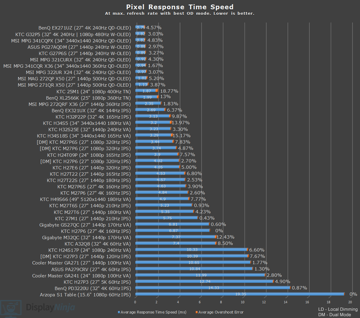 Display Ninja Response Time Chart September 2026