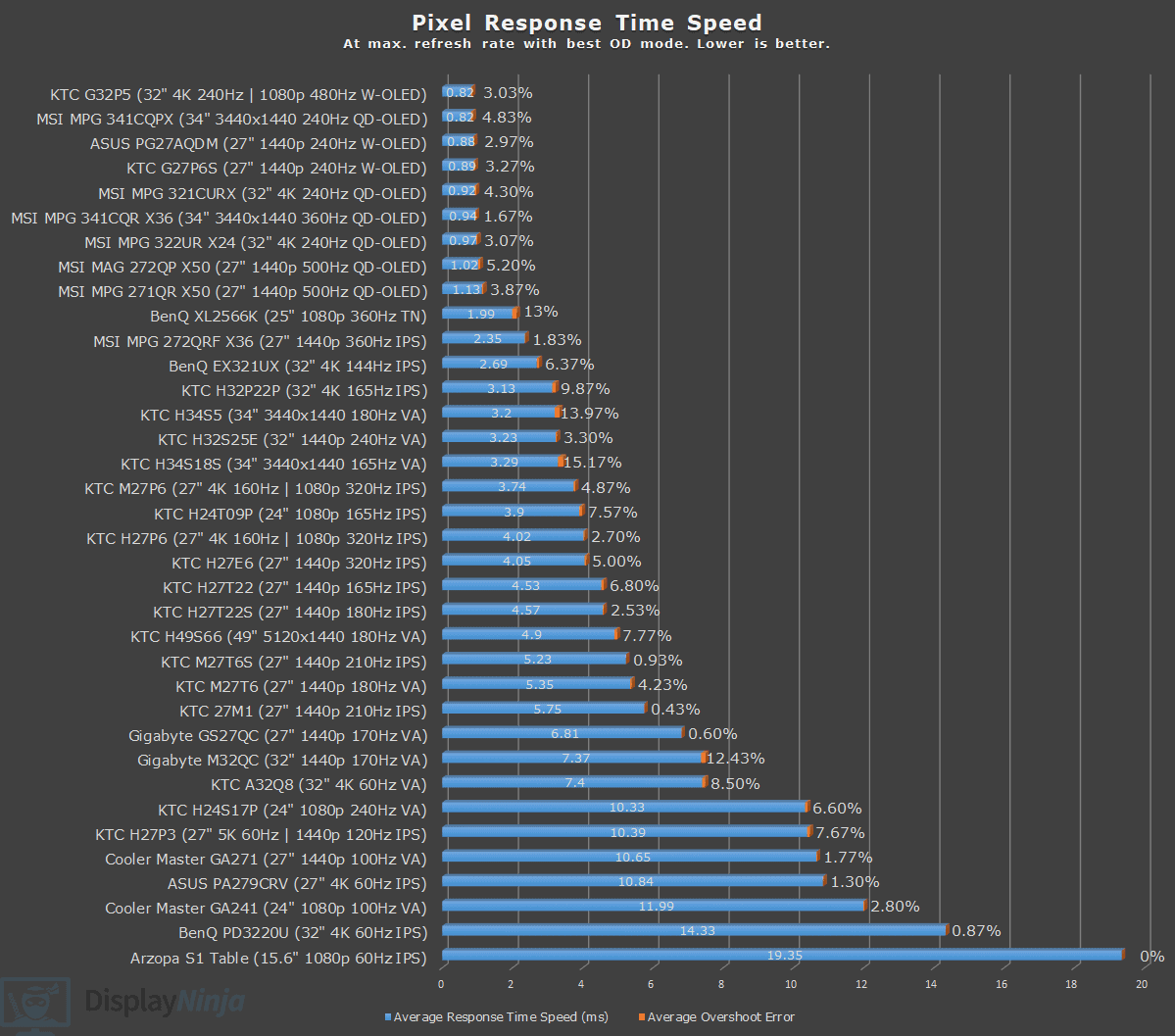Display Ninja Response Time Chart