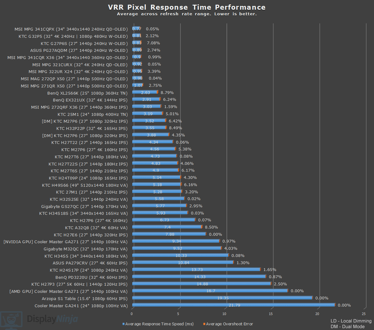 Display Ninja VRR Response Time Chart June 2026