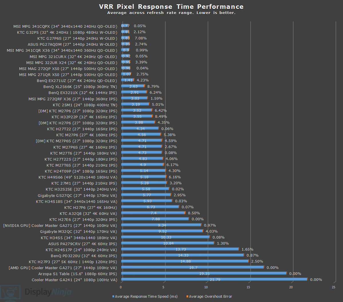 Display Ninja VRR Response Time Chart September 2026