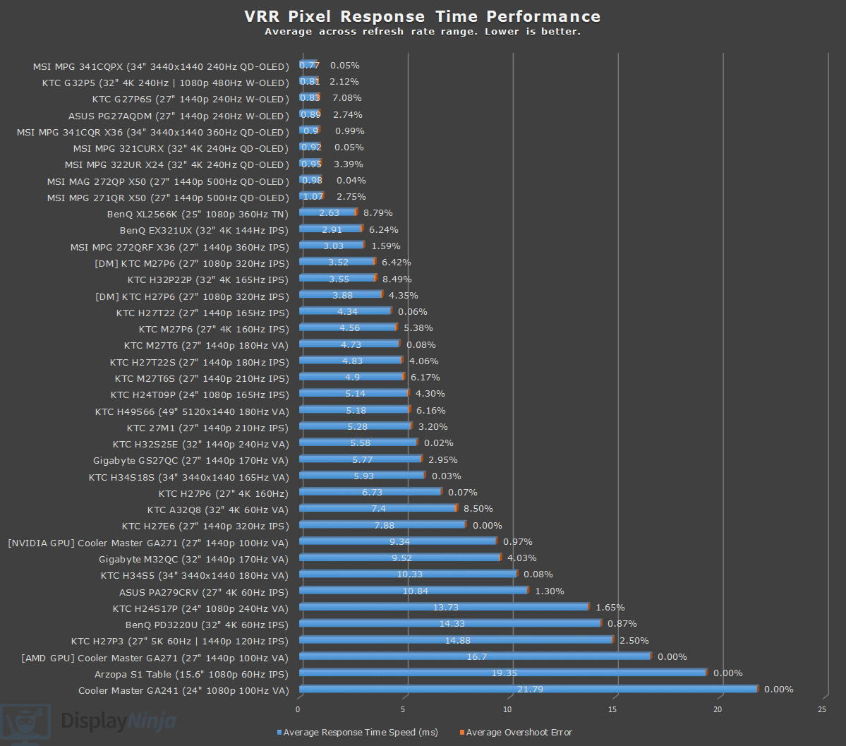Display Ninja VRR Response Time Chart