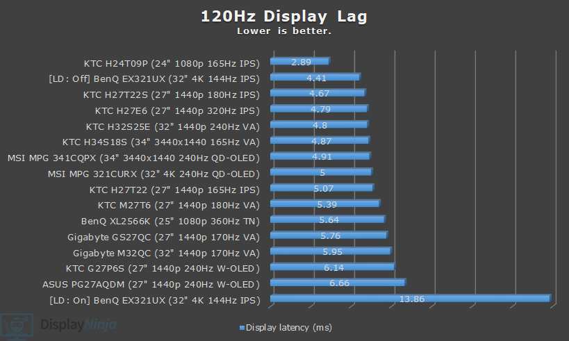 DisplayNinja 120Hz Input Lag Chart July 2025