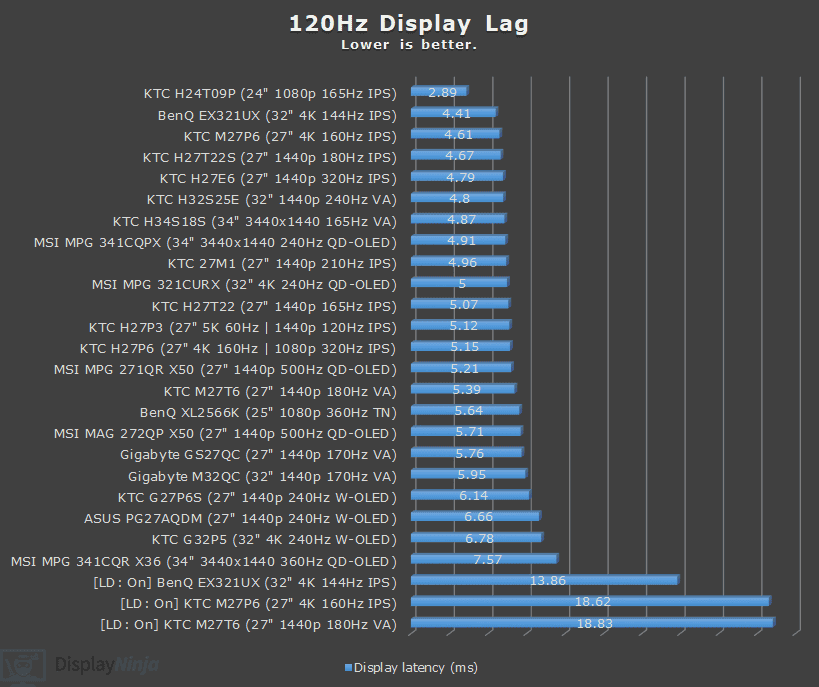 DisplayNinja 120Hz Lag Chart February 2026