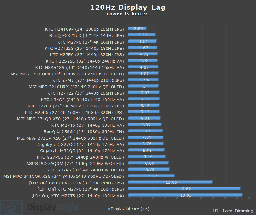 DisplayNinja 120Hz Lag Chart March 2026