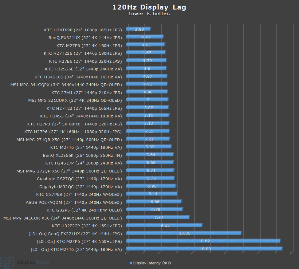 DisplayNinja 120Hz Latency Chart April 2026