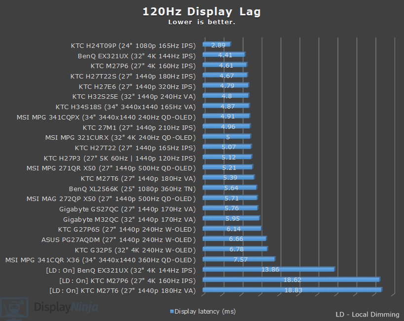DisplayNinja 120Hz Latency Chart January 2026