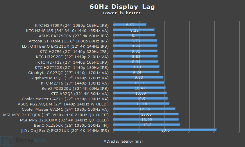 DisplayNinja 60Hz Input Lag Chart 2025
