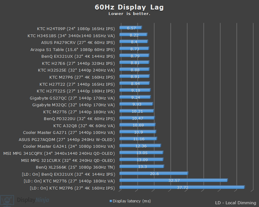 DisplayNinja 60Hz Lag Chart August 2025