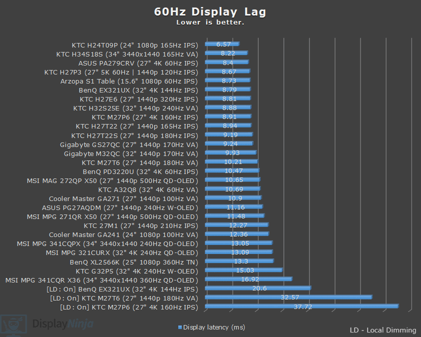DisplayNinja 60Hz Latency Chart January 2026
