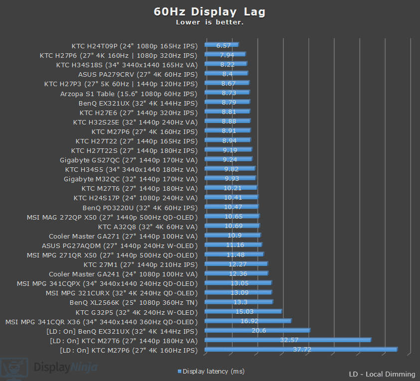 DisplayNinja 60Hz Latency Chart